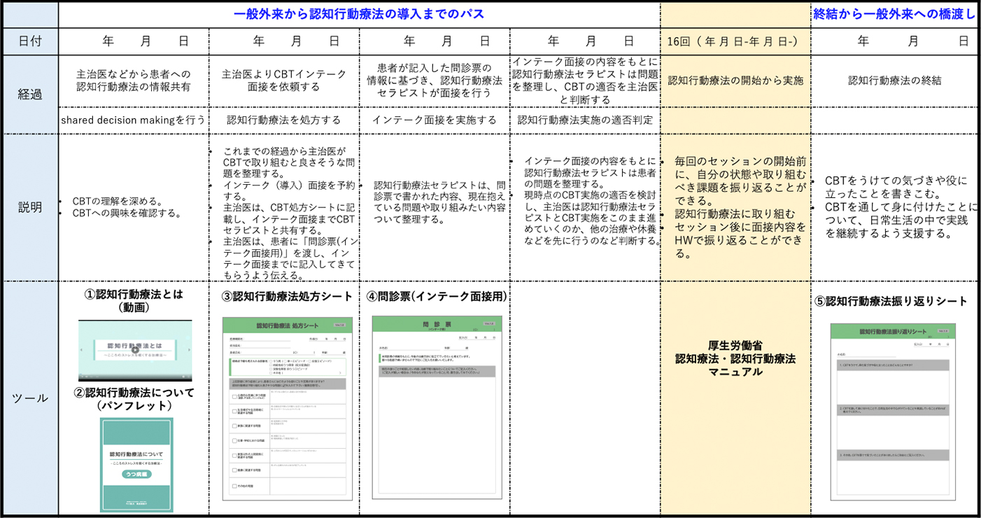 認知行動療法の導入と終結での連携クリニカルパス